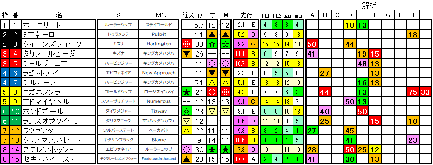 2024　秋華賞　ラップ適性